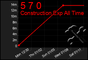 Total Graph of 5 7 0