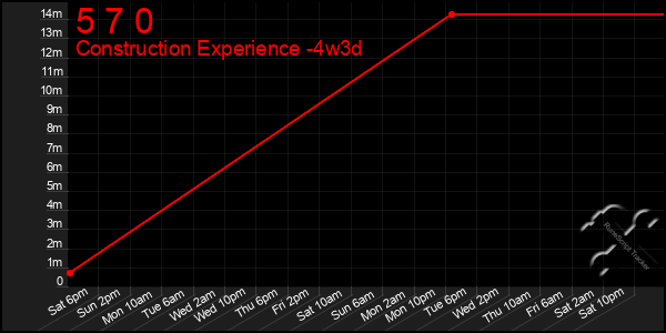 Last 31 Days Graph of 5 7 0