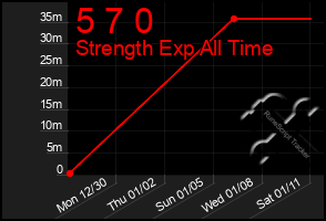 Total Graph of 5 7 0