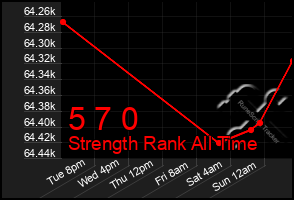 Total Graph of 5 7 0