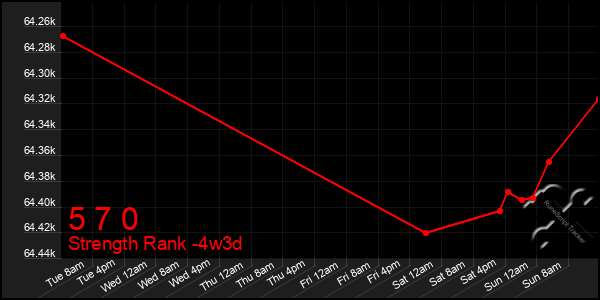 Last 31 Days Graph of 5 7 0