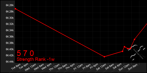 Last 7 Days Graph of 5 7 0