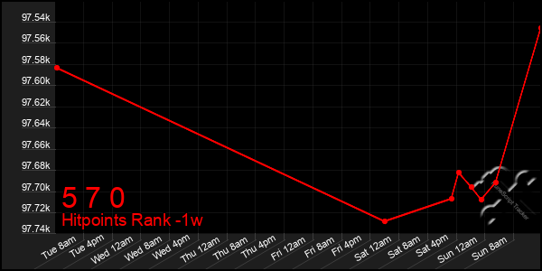 Last 7 Days Graph of 5 7 0