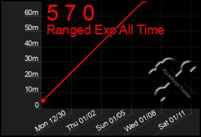 Total Graph of 5 7 0