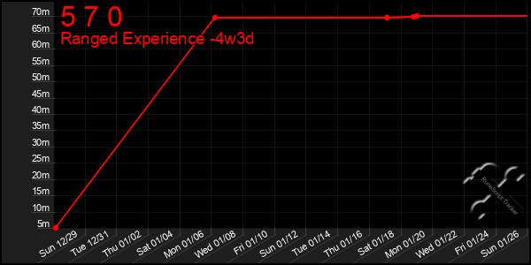 Last 31 Days Graph of 5 7 0