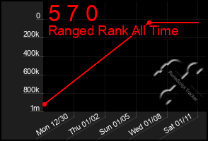 Total Graph of 5 7 0