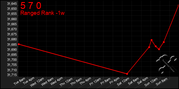 Last 7 Days Graph of 5 7 0