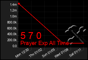 Total Graph of 5 7 0