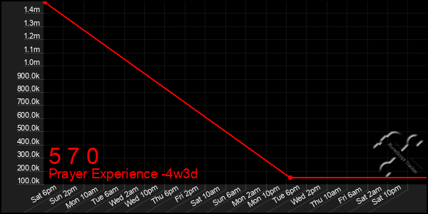 Last 31 Days Graph of 5 7 0