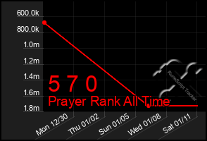 Total Graph of 5 7 0