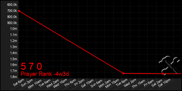 Last 31 Days Graph of 5 7 0