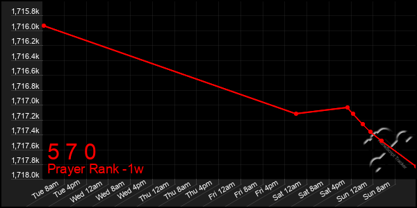 Last 7 Days Graph of 5 7 0