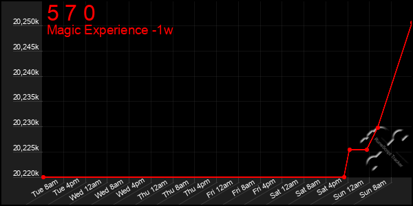 Last 7 Days Graph of 5 7 0