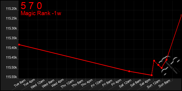 Last 7 Days Graph of 5 7 0