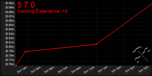 Last 24 Hours Graph of 5 7 0