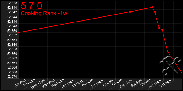 Last 7 Days Graph of 5 7 0