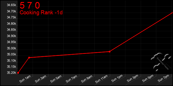 Last 24 Hours Graph of 5 7 0