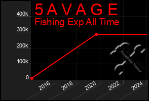 Total Graph of 5 A V A G E