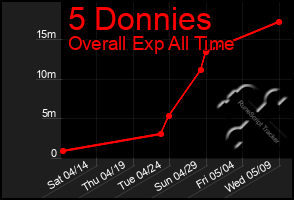 Total Graph of 5 Donnies