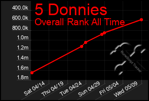 Total Graph of 5 Donnies