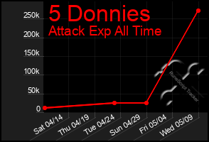 Total Graph of 5 Donnies