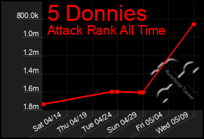 Total Graph of 5 Donnies