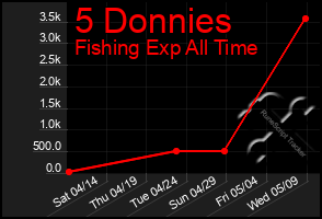 Total Graph of 5 Donnies