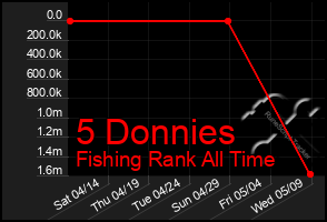 Total Graph of 5 Donnies