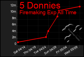 Total Graph of 5 Donnies