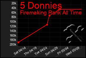 Total Graph of 5 Donnies