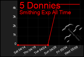 Total Graph of 5 Donnies
