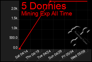 Total Graph of 5 Donnies