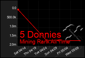 Total Graph of 5 Donnies