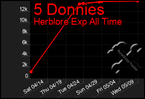 Total Graph of 5 Donnies