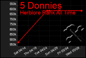 Total Graph of 5 Donnies