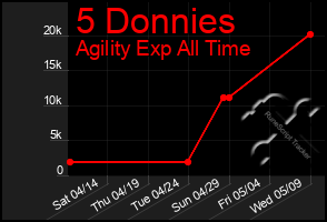 Total Graph of 5 Donnies