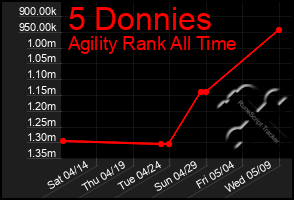 Total Graph of 5 Donnies