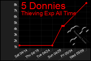 Total Graph of 5 Donnies