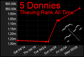 Total Graph of 5 Donnies