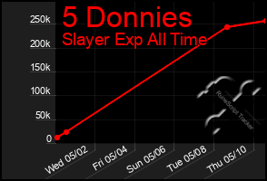 Total Graph of 5 Donnies
