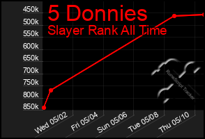 Total Graph of 5 Donnies