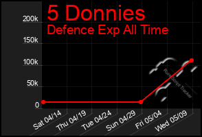 Total Graph of 5 Donnies