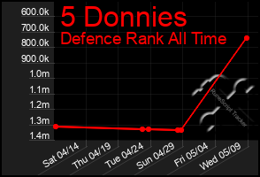 Total Graph of 5 Donnies