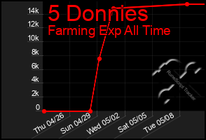 Total Graph of 5 Donnies