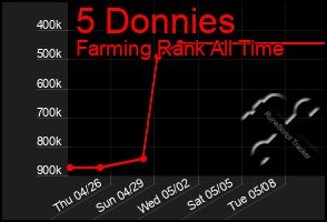 Total Graph of 5 Donnies