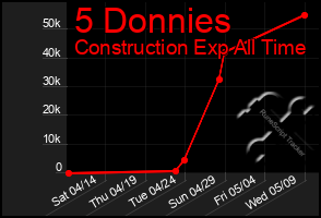 Total Graph of 5 Donnies