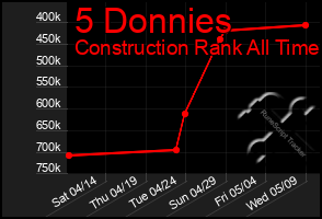 Total Graph of 5 Donnies
