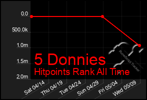 Total Graph of 5 Donnies