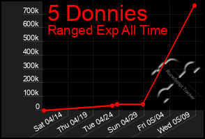 Total Graph of 5 Donnies