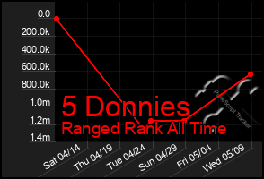 Total Graph of 5 Donnies